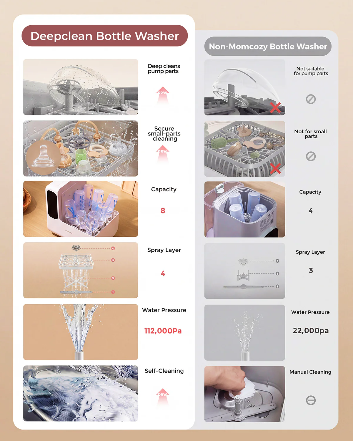 Pre-order: Momcozy DeepClean Baby Bottle Washer (D8) - Image 9